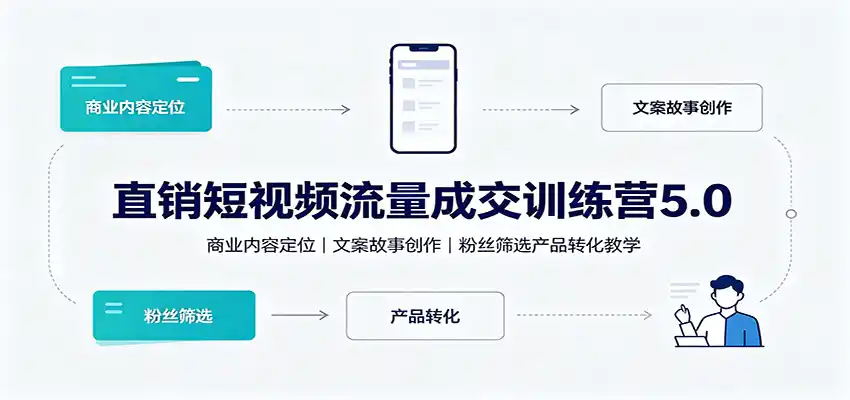直销短视频流量成交训练营5.0:商业内容定位,文案故事创作,粉丝筛选产品转化教学